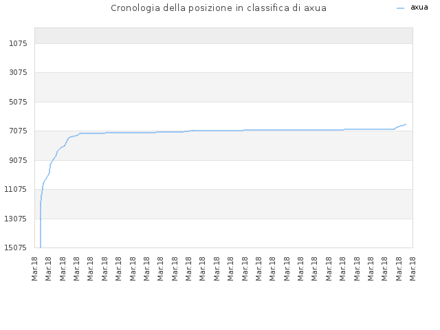 Cronologia della posizione in classifica di axua