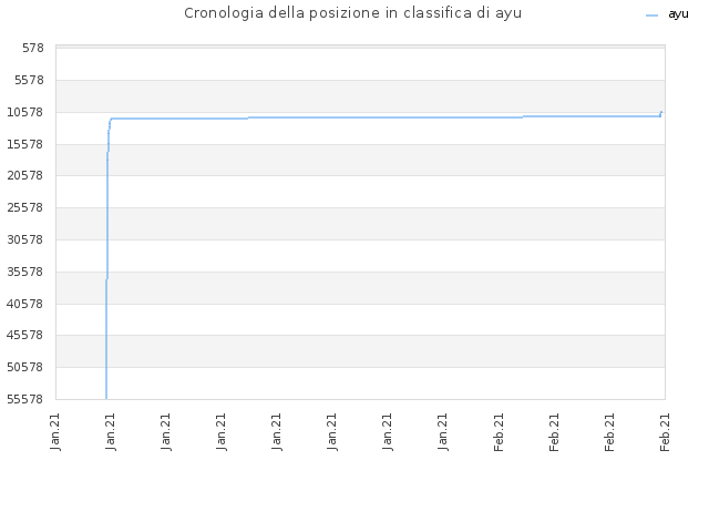 Cronologia della posizione in classifica di ayu