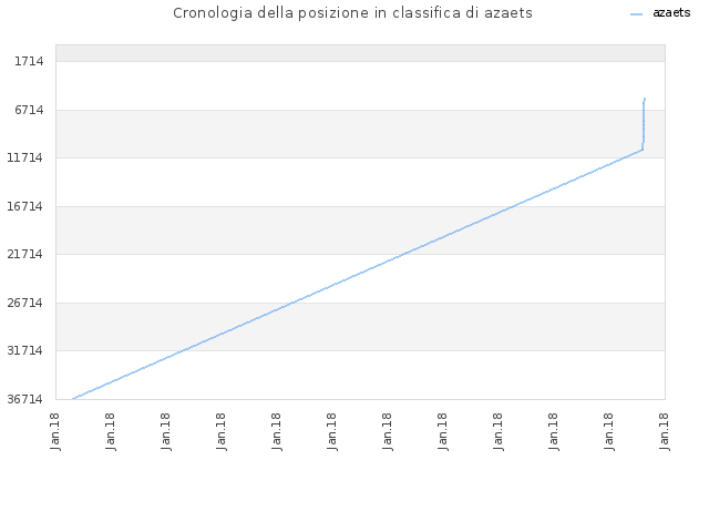 Cronologia della posizione in classifica di azaets