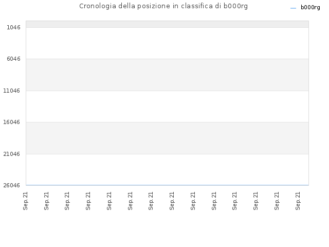 Cronologia della posizione in classifica di b000rg
