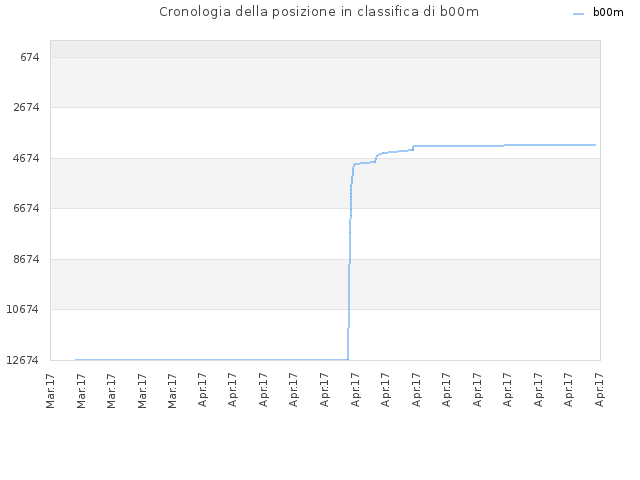 Cronologia della posizione in classifica di b00m