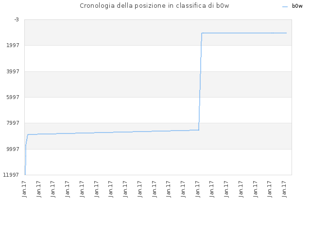 Cronologia della posizione in classifica di b0w