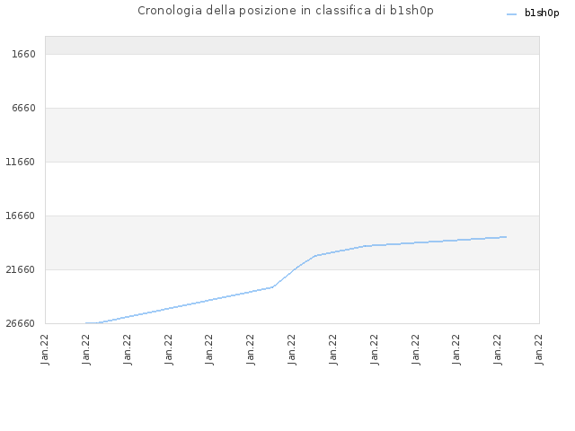 Cronologia della posizione in classifica di b1sh0p