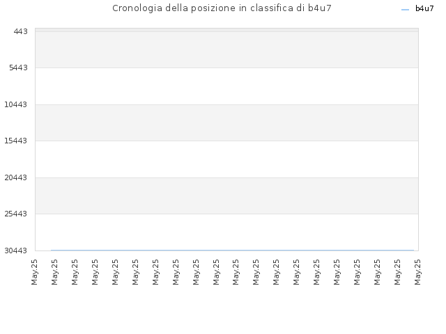 Cronologia della posizione in classifica di b4u7