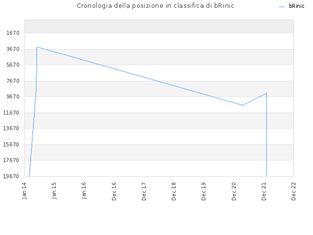 Cronologia della posizione in classifica di bRinic