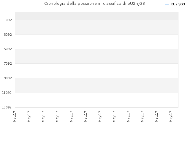 Cronologia della posizione in classifica di bU2hjG3