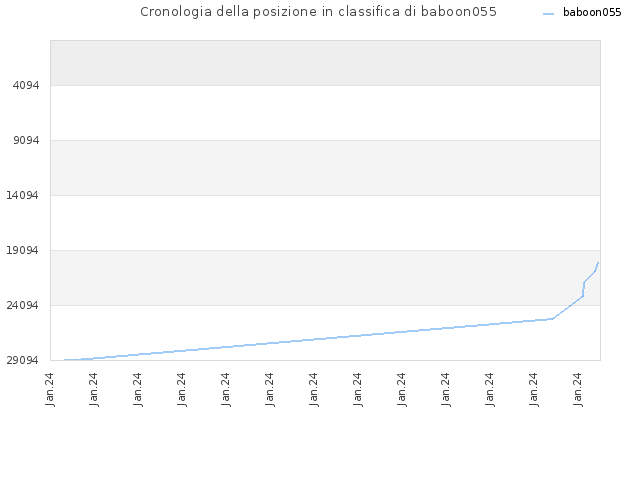 Cronologia della posizione in classifica di baboon055