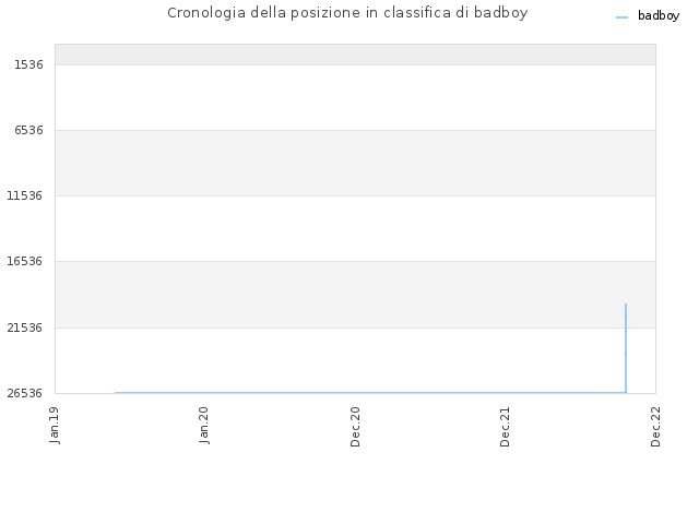 Cronologia della posizione in classifica di badboy