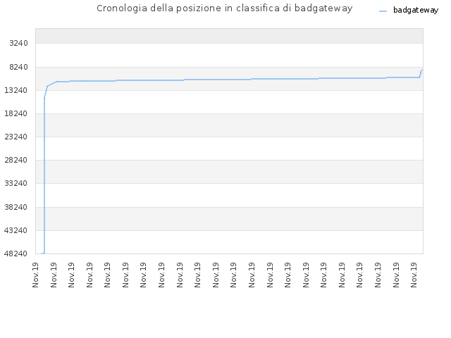 Cronologia della posizione in classifica di badgateway