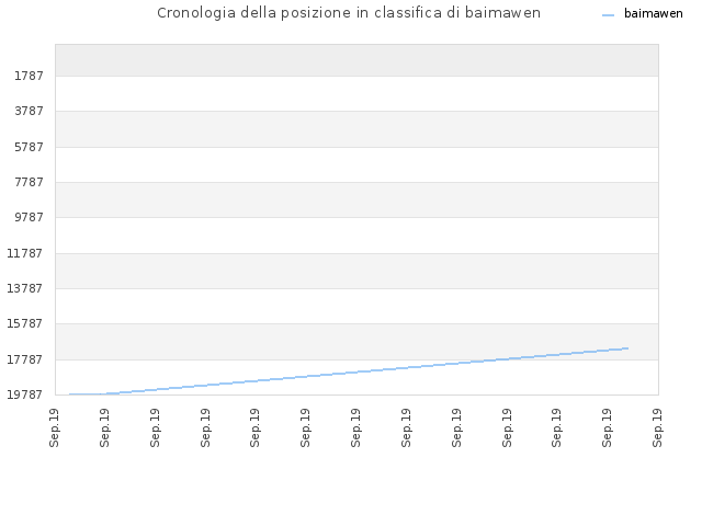 Cronologia della posizione in classifica di baimawen