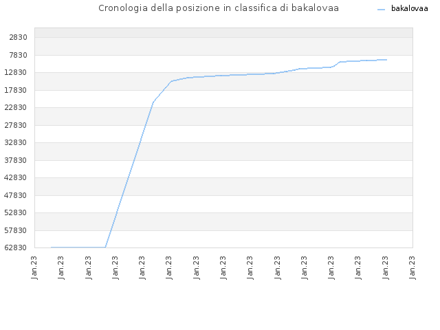 Cronologia della posizione in classifica di bakalovaa