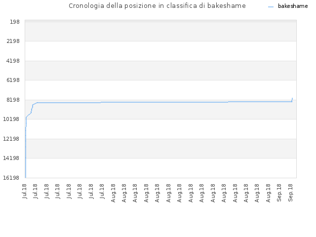 Cronologia della posizione in classifica di bakeshame