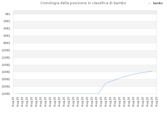 Cronologia della posizione in classifica di bambo