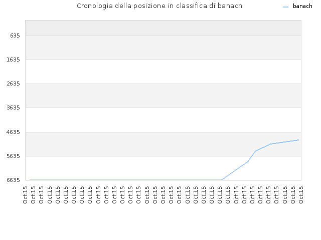 Cronologia della posizione in classifica di banach
