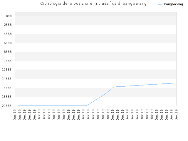 Cronologia della posizione in classifica di bangbarang