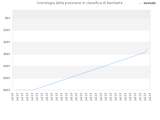 Cronologia della posizione in classifica di banilaste