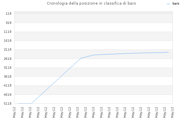 Cronologia della posizione in classifica di bars