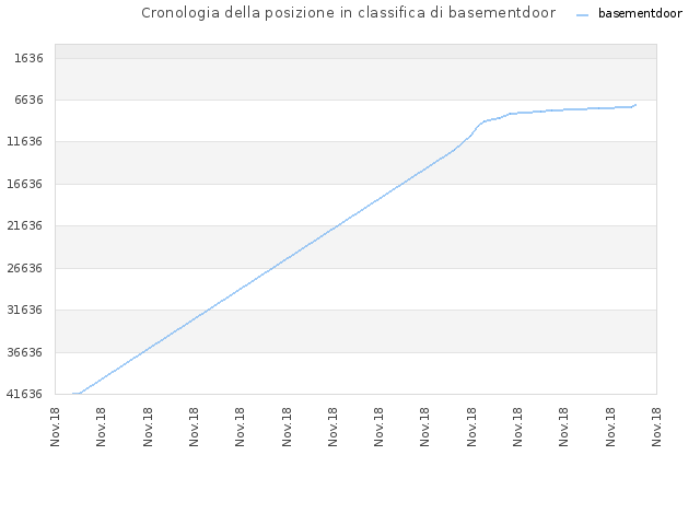Cronologia della posizione in classifica di basementdoor