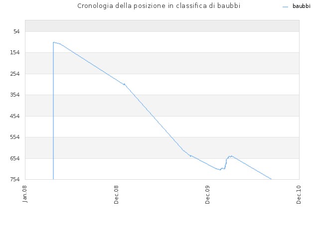 Cronologia della posizione in classifica di baubbi