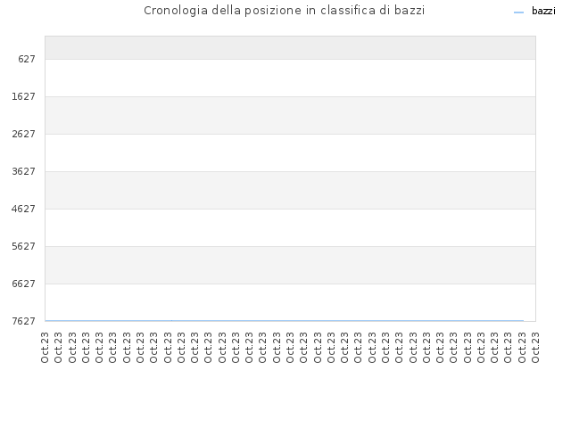 Cronologia della posizione in classifica di bazzi
