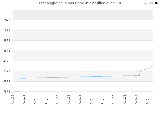 Cronologia della posizione in classifica di bc1982