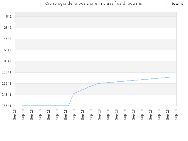 Cronologia della posizione in classifica di bdwms