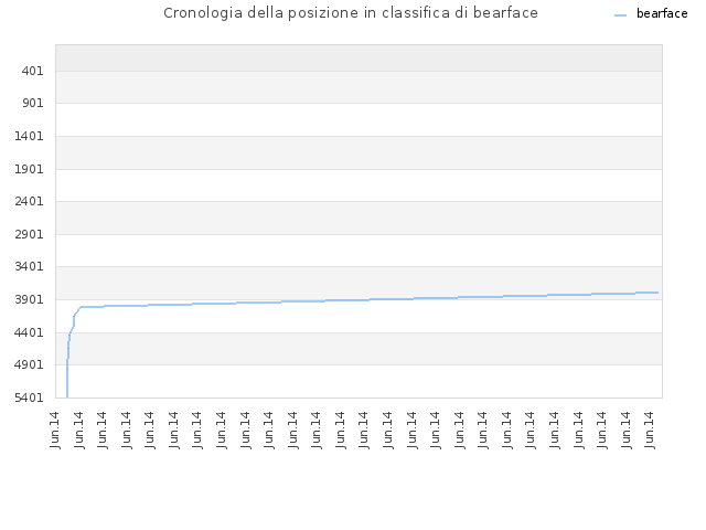 Cronologia della posizione in classifica di bearface