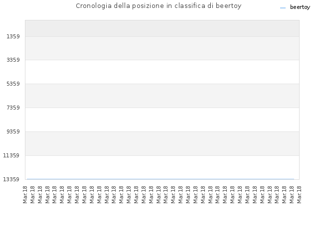 Cronologia della posizione in classifica di beertoy
