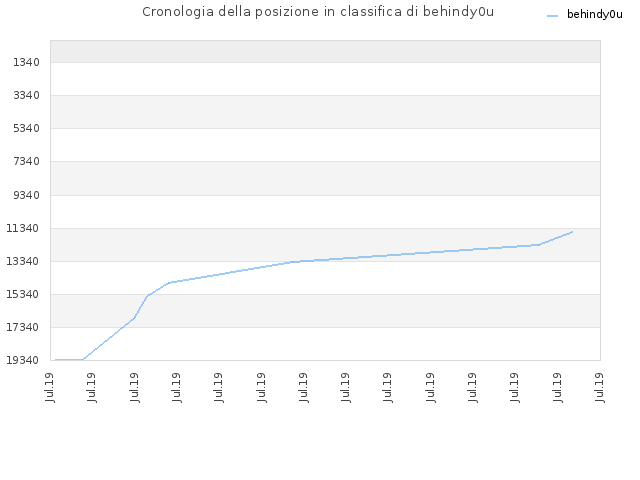 Cronologia della posizione in classifica di behindy0u