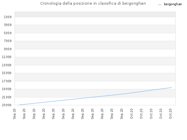 Cronologia della posizione in classifica di beigonghan