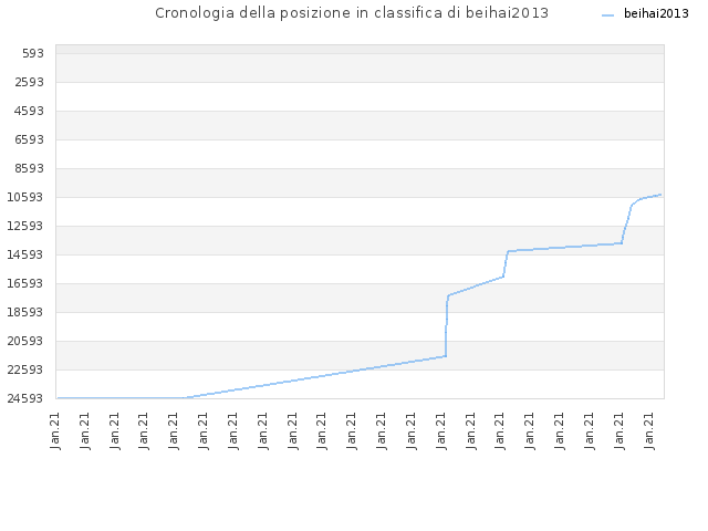 Cronologia della posizione in classifica di beihai2013