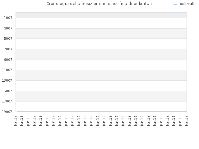Cronologia della posizione in classifica di bekintuli