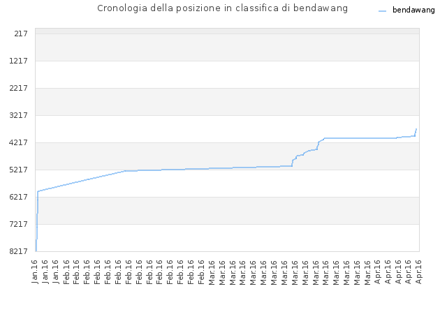 Cronologia della posizione in classifica di bendawang