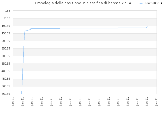 Cronologia della posizione in classifica di benmalkin14