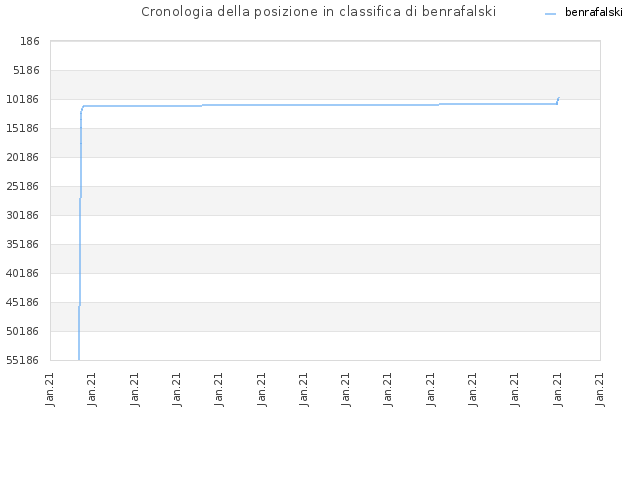 Cronologia della posizione in classifica di benrafalski