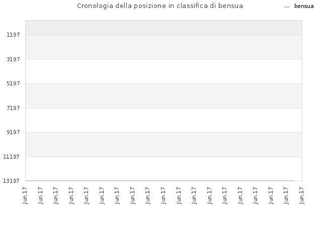 Cronologia della posizione in classifica di bensua