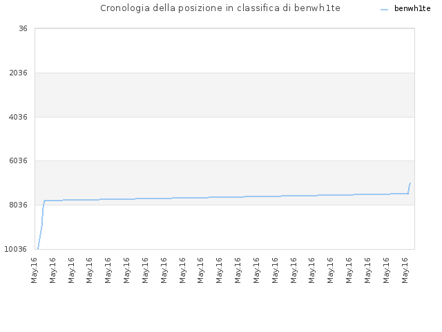 Cronologia della posizione in classifica di benwh1te