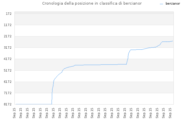 Cronologia della posizione in classifica di bercianor