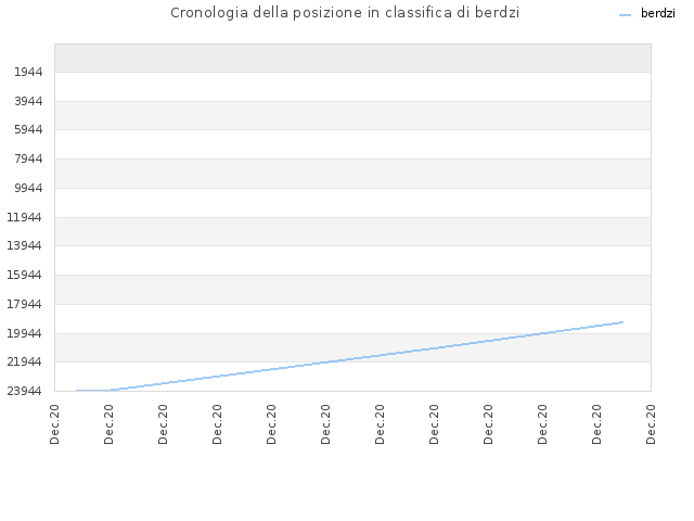 Cronologia della posizione in classifica di berdzi
