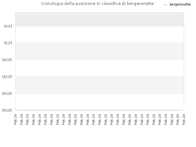 Cronologia della posizione in classifica di bergeronette