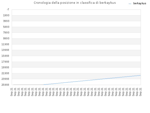 Cronologia della posizione in classifica di berkaykus
