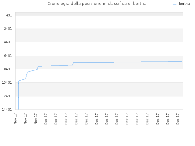 Cronologia della posizione in classifica di bertha