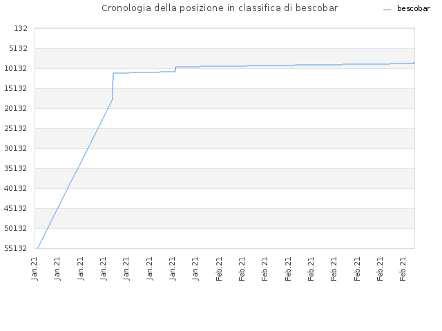 Cronologia della posizione in classifica di bescobar
