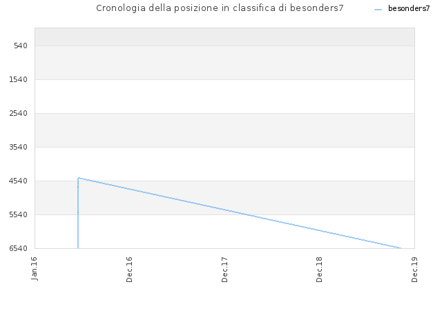 Cronologia della posizione in classifica di besonders7