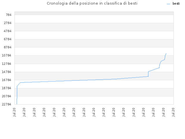 Cronologia della posizione in classifica di besti