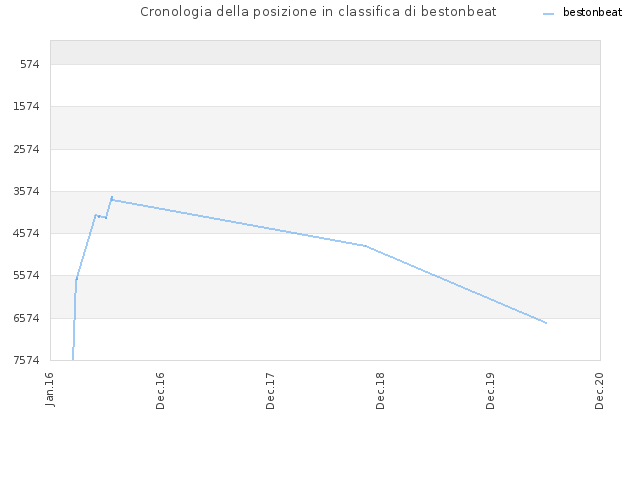 Cronologia della posizione in classifica di bestonbeat