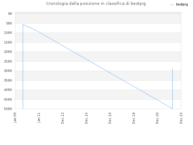 Cronologia della posizione in classifica di bestpig