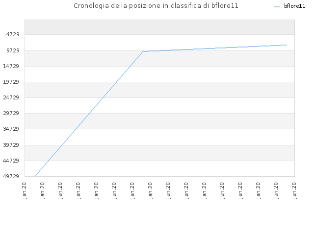 Cronologia della posizione in classifica di bflore11