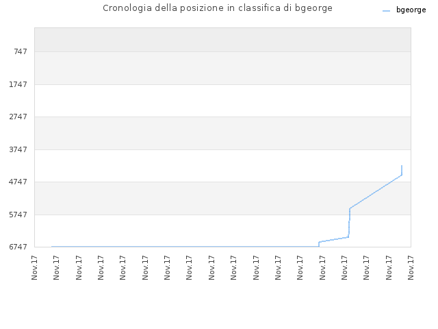 Cronologia della posizione in classifica di bgeorge