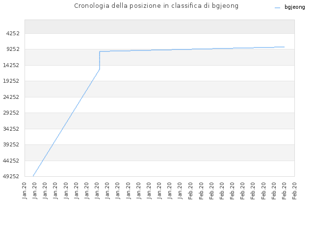 Cronologia della posizione in classifica di bgjeong